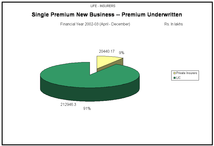 Single Premium New Business -- Premium Underwritten